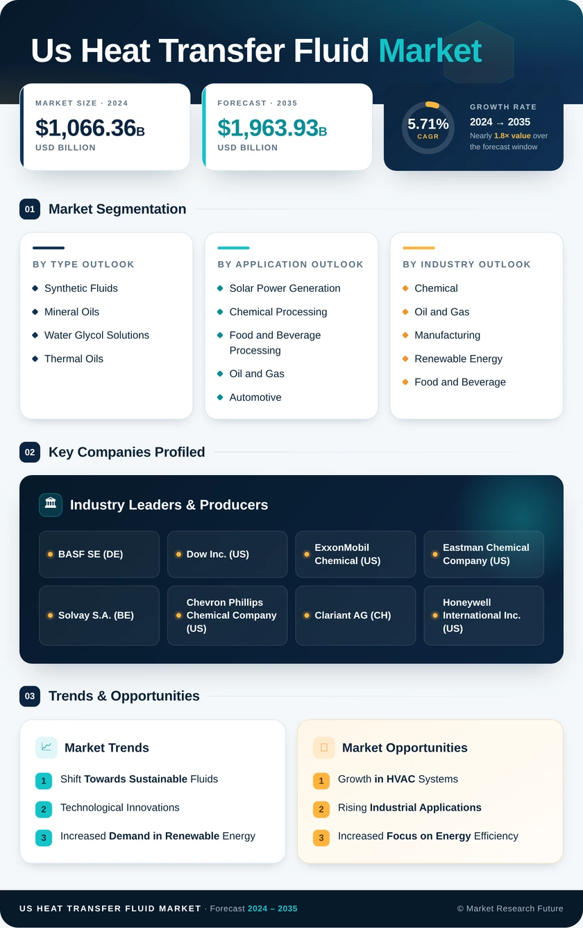 US Heat Transfer Fluid Market Research Report- Forecast to 2035 Infographic