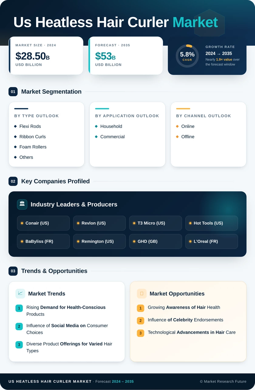 US Heatless Hair Curler Market Research Report - Forecast Till 2035 Infographic