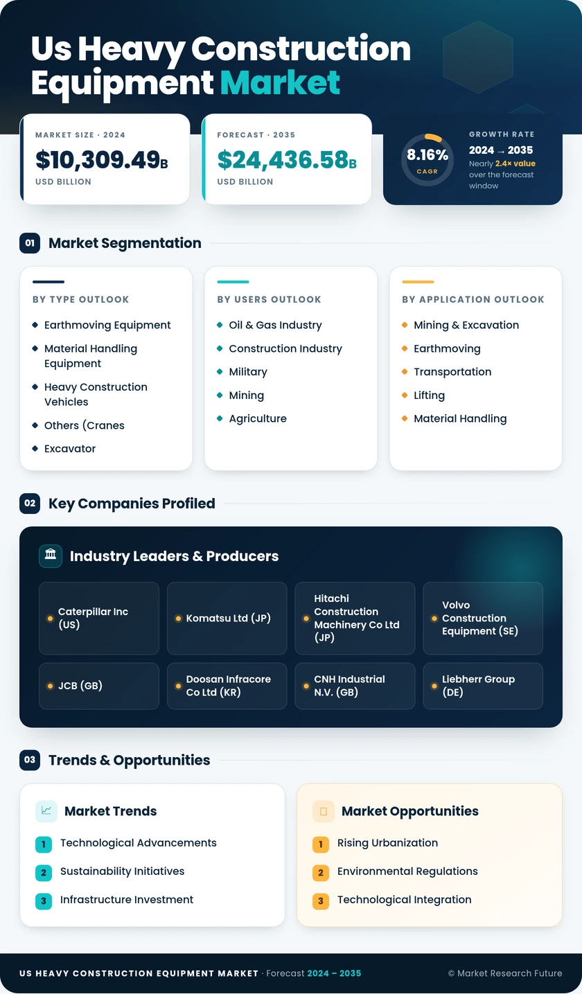 US Heavy Construction Equipment Market Research Report - Forecast by 2035 Infographic