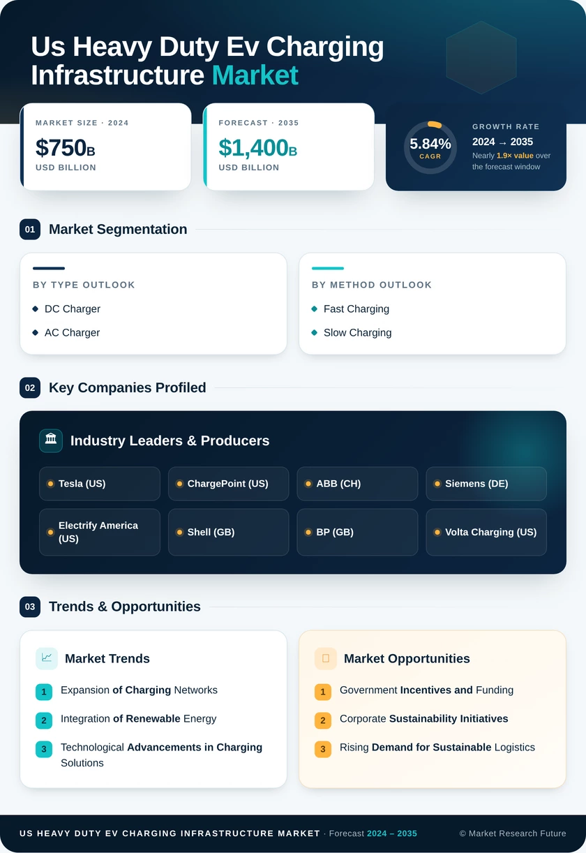 US Heavy Duty EV Charging Infrastructure Market Research Report - Global Forecast 2035 Infographic