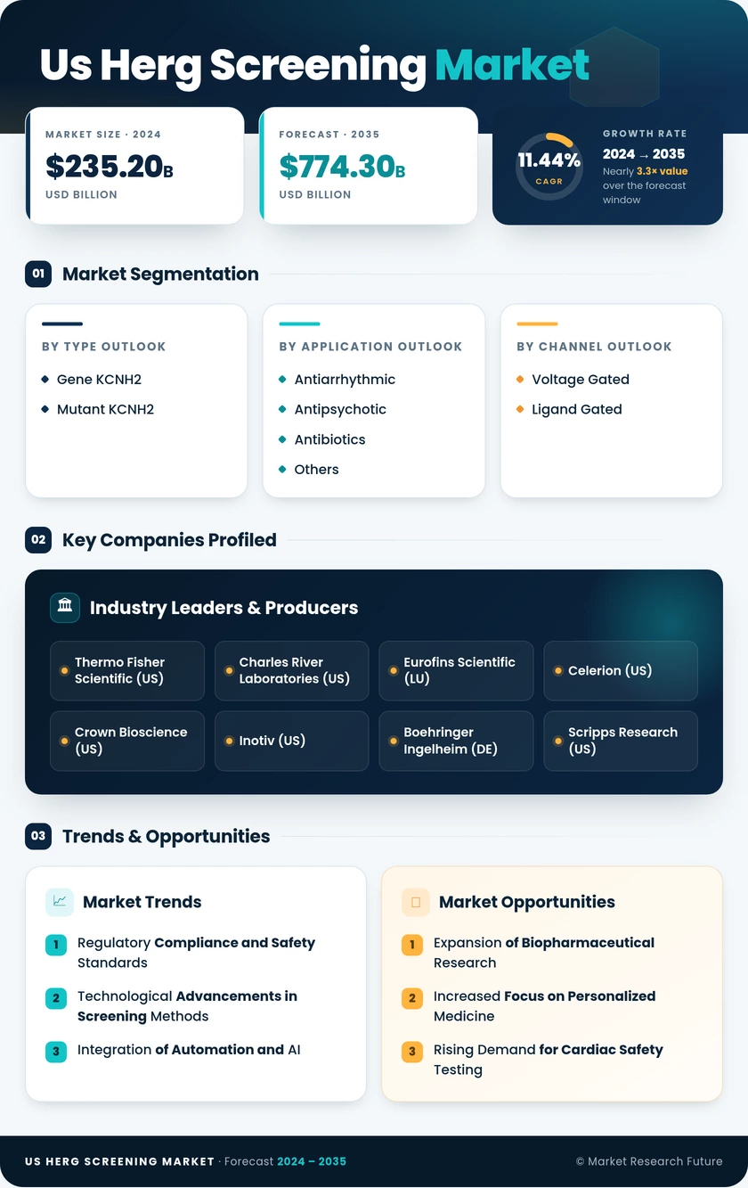 US HERG Screening Market Research Report-Forecast to 2035 Infographic