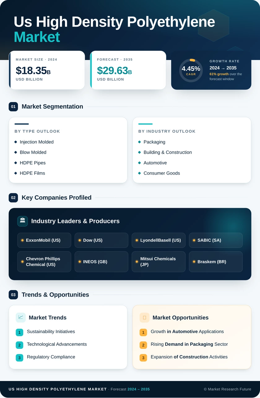 US High-Density Polyethylene Market Research Report - Forecast by 2035 Infographic