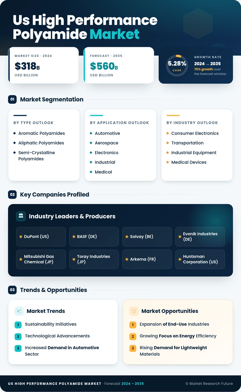 US High Performance Polyamide Market Infographic
