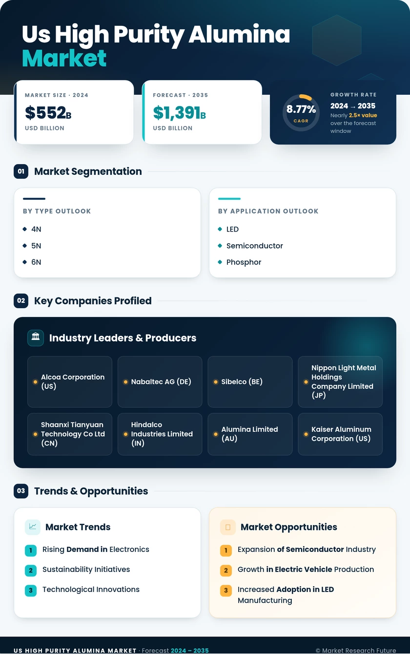 US High Purity Alumina Market Research Report - Forecast Report 2035 Infographic