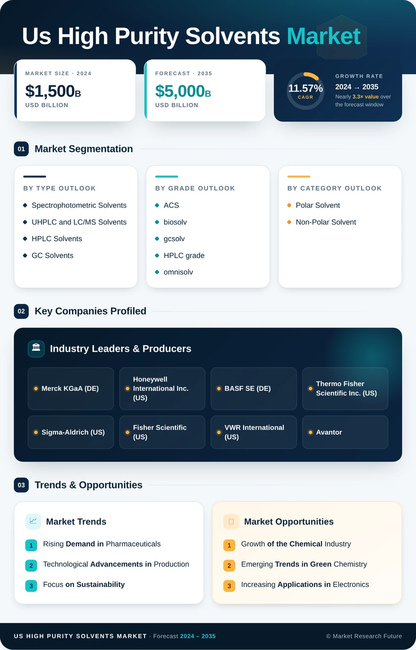 US High Purity Solvents Market Research Report - Forecast Till 2035 Infographic