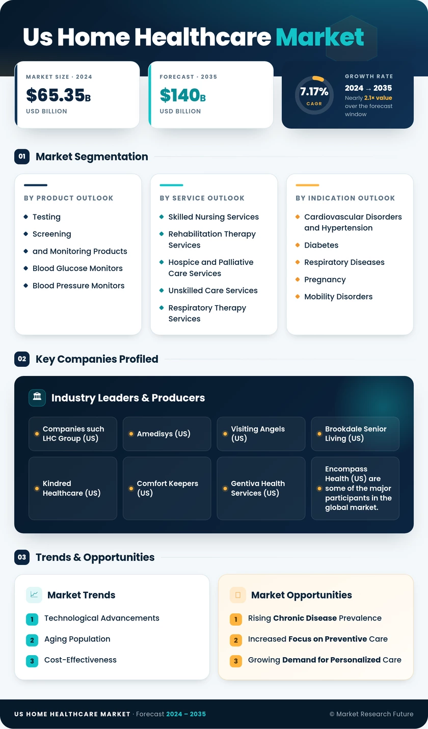 US Home Healthcare Market Research Report - Forecast to 2035 Infographic
