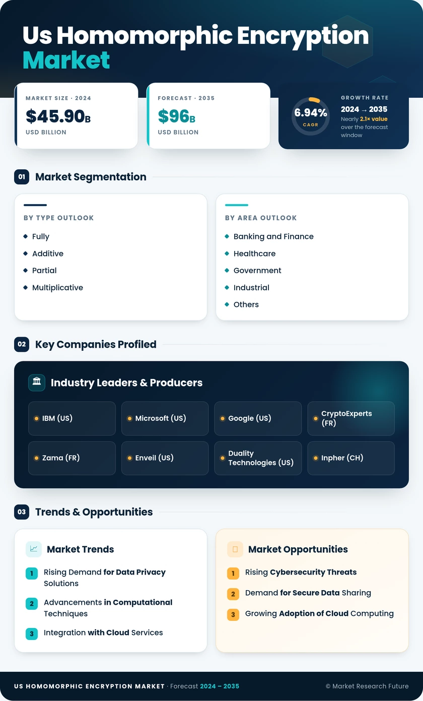 US Homomorphic Encryption Market Research Report - Forecast till 2035 Infographic