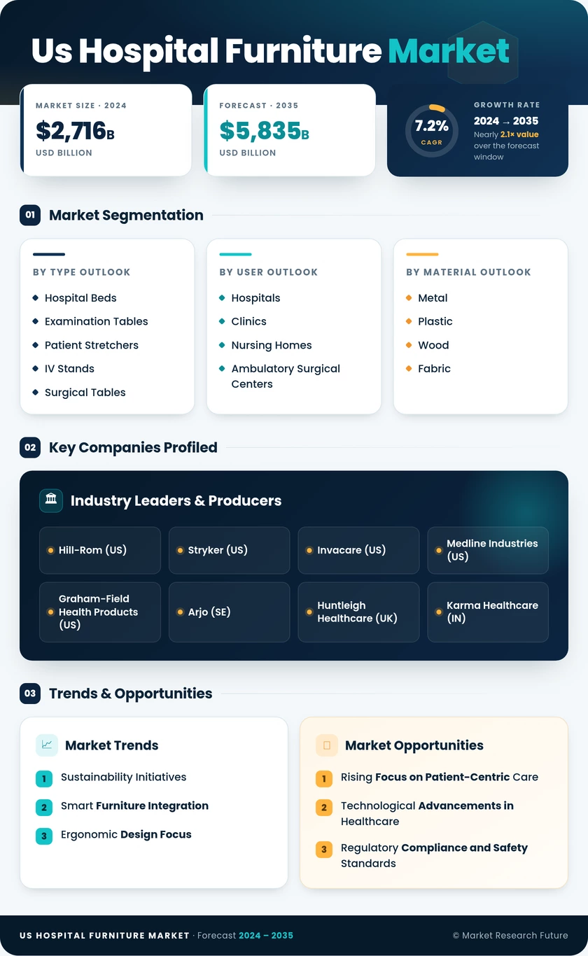 US Hospital Furniture Market Research Report — Global Forecast till 2035 Infographic