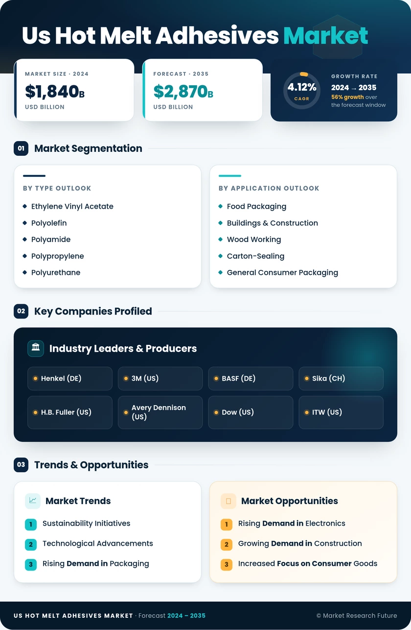 US Hot Melt Adhesives Market Research Report - Forecast by 2035 Infographic
