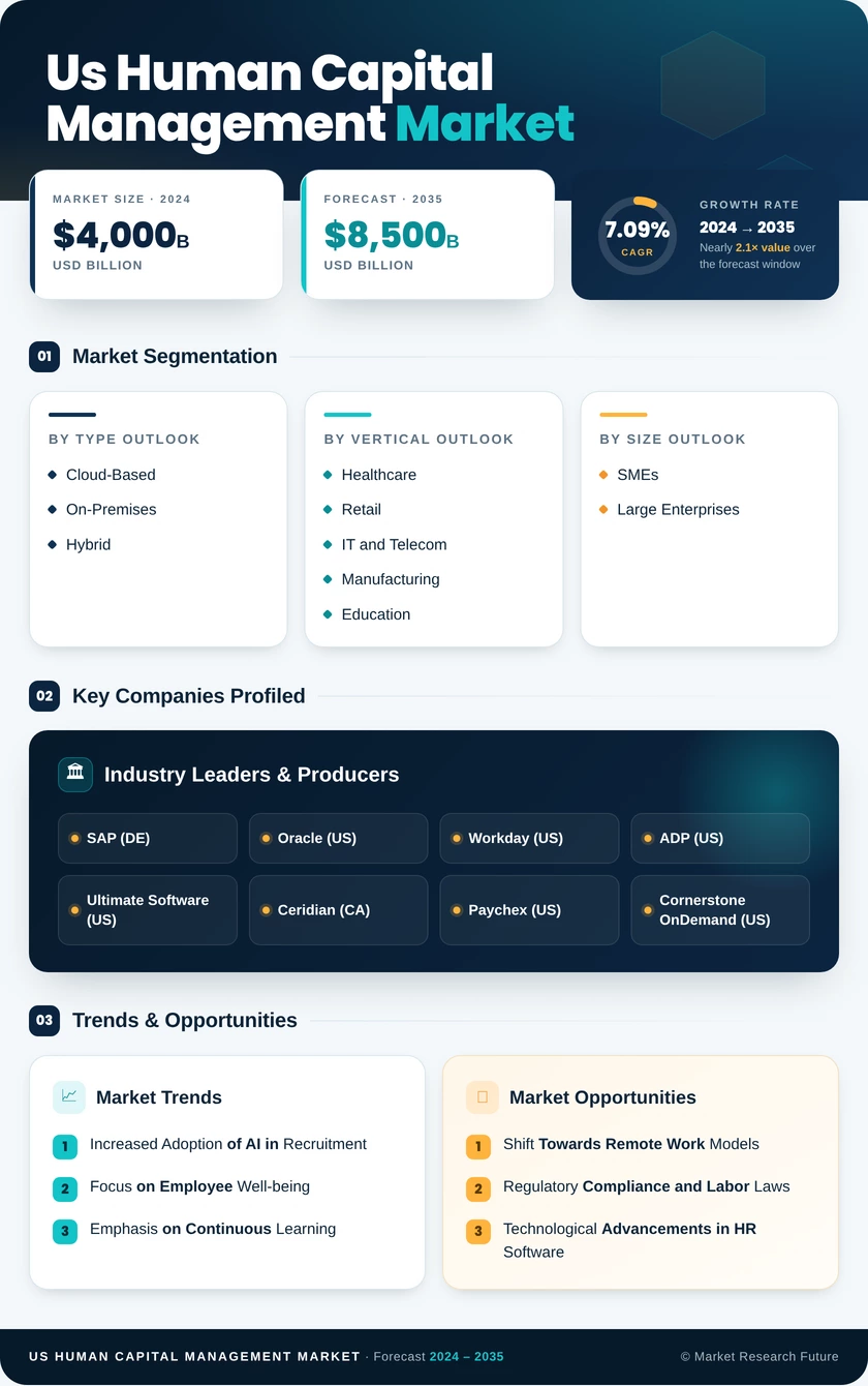 US Human Capital Management Market Infographic