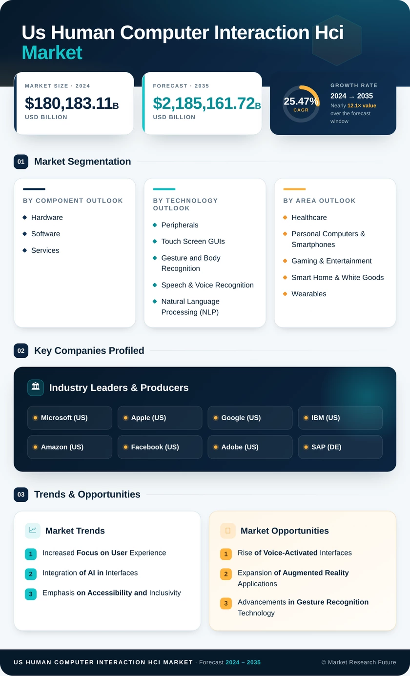 US Human Computer Interaction HCI Market Research Report - Forecast till 2035 Infographic