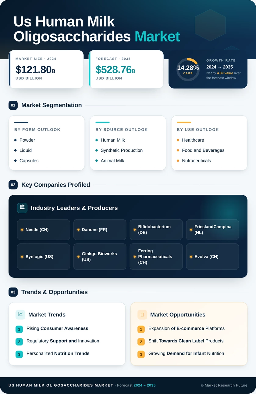 US Human Milk Oligosaccharides Market Research Report — Forecast till 2035 Infographic
