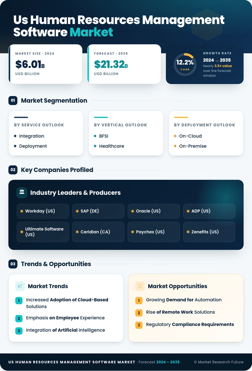 US Human Resources Management Software Market Research Report - Forecast till 2035 Infographic