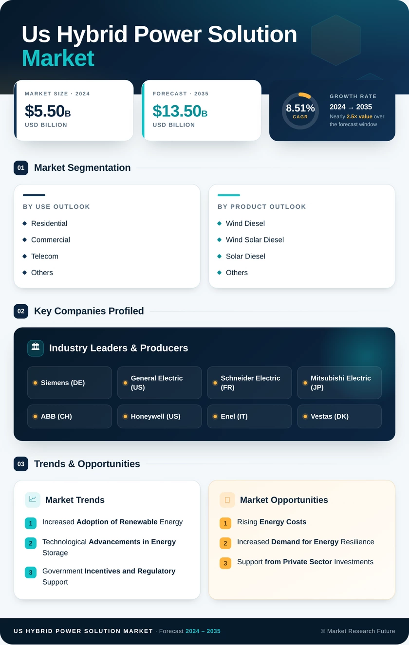US Hybrid Power Solution Market Research Report - Forecast to 2035 Infographic