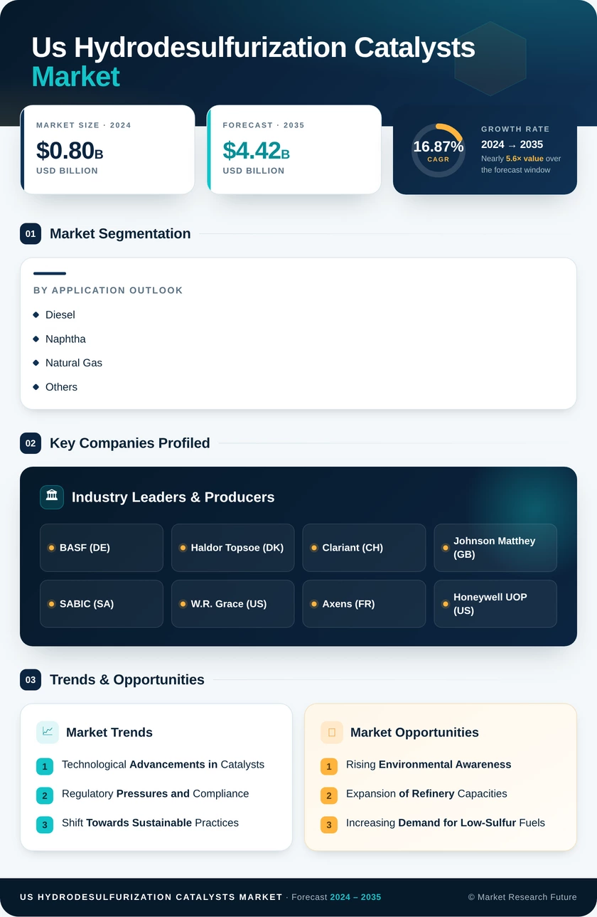 US Hydrodesulfurization Catalysts Market Infographic