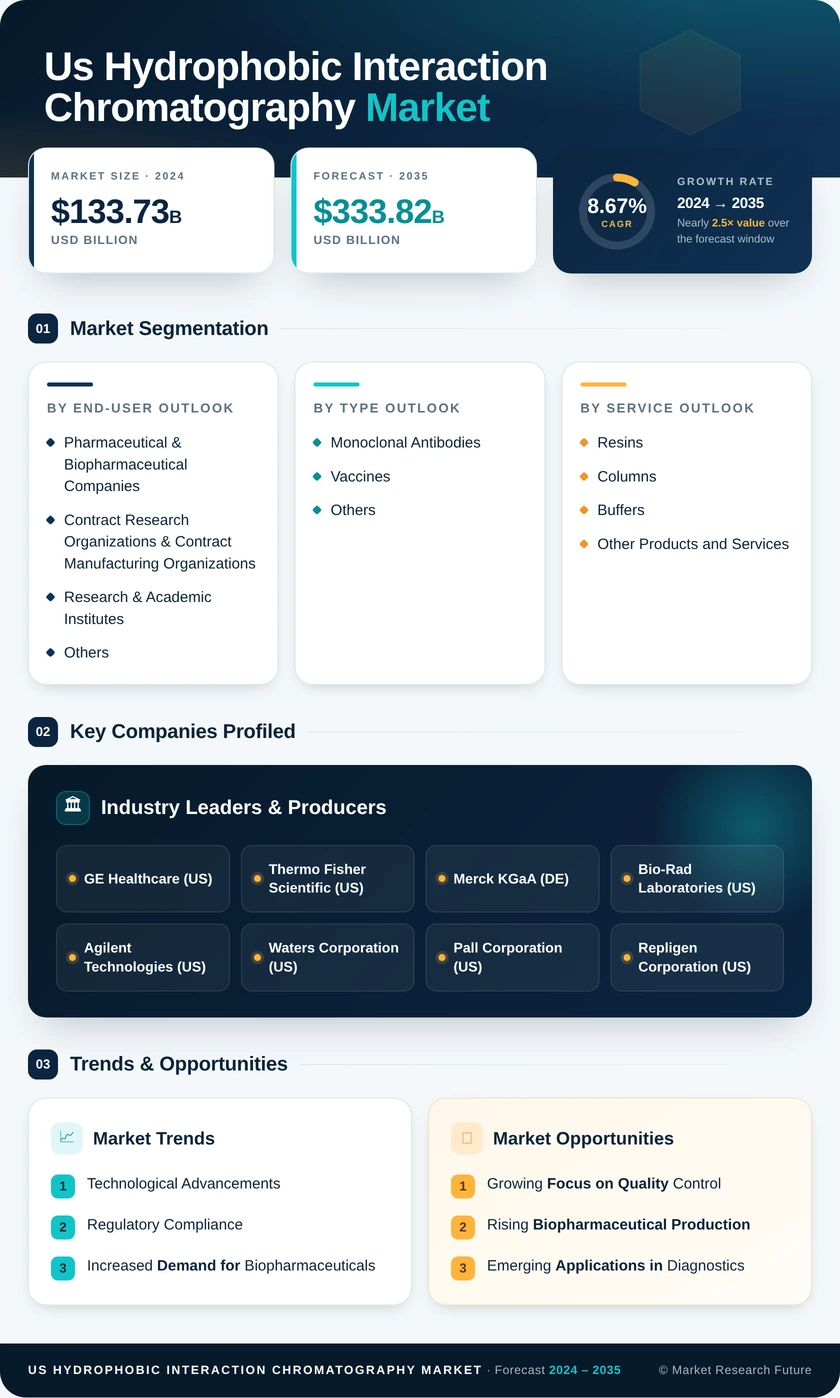 US Hydrophobic Interaction Chromatography Market Research Report - Forecast to 2035 Infographic