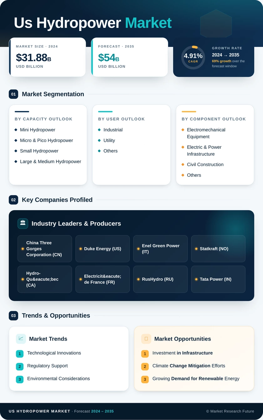 US Hydropower Market Research Report - Forecast to 2035 Infographic