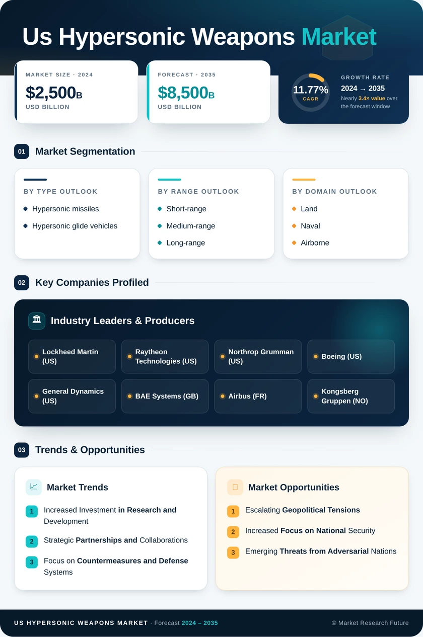 US Hypersonic Weapons Market Research Report Forecast Infographic