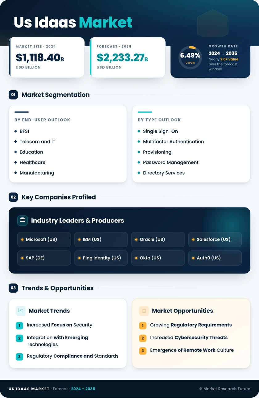 US IDaaS Market Research Report - Forecast till 2035 Infographic