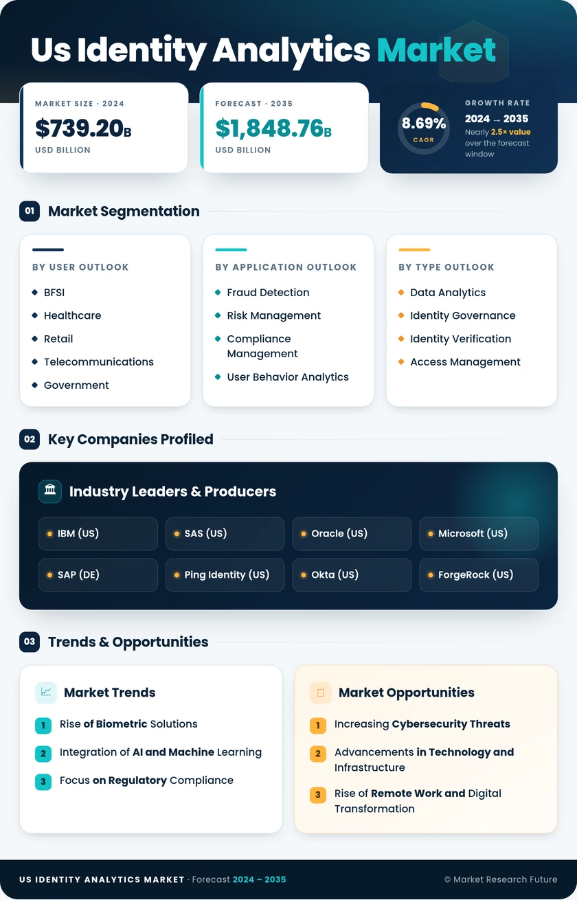 US Identity Analytics Market Research Report - Forecast till 2035 Infographic