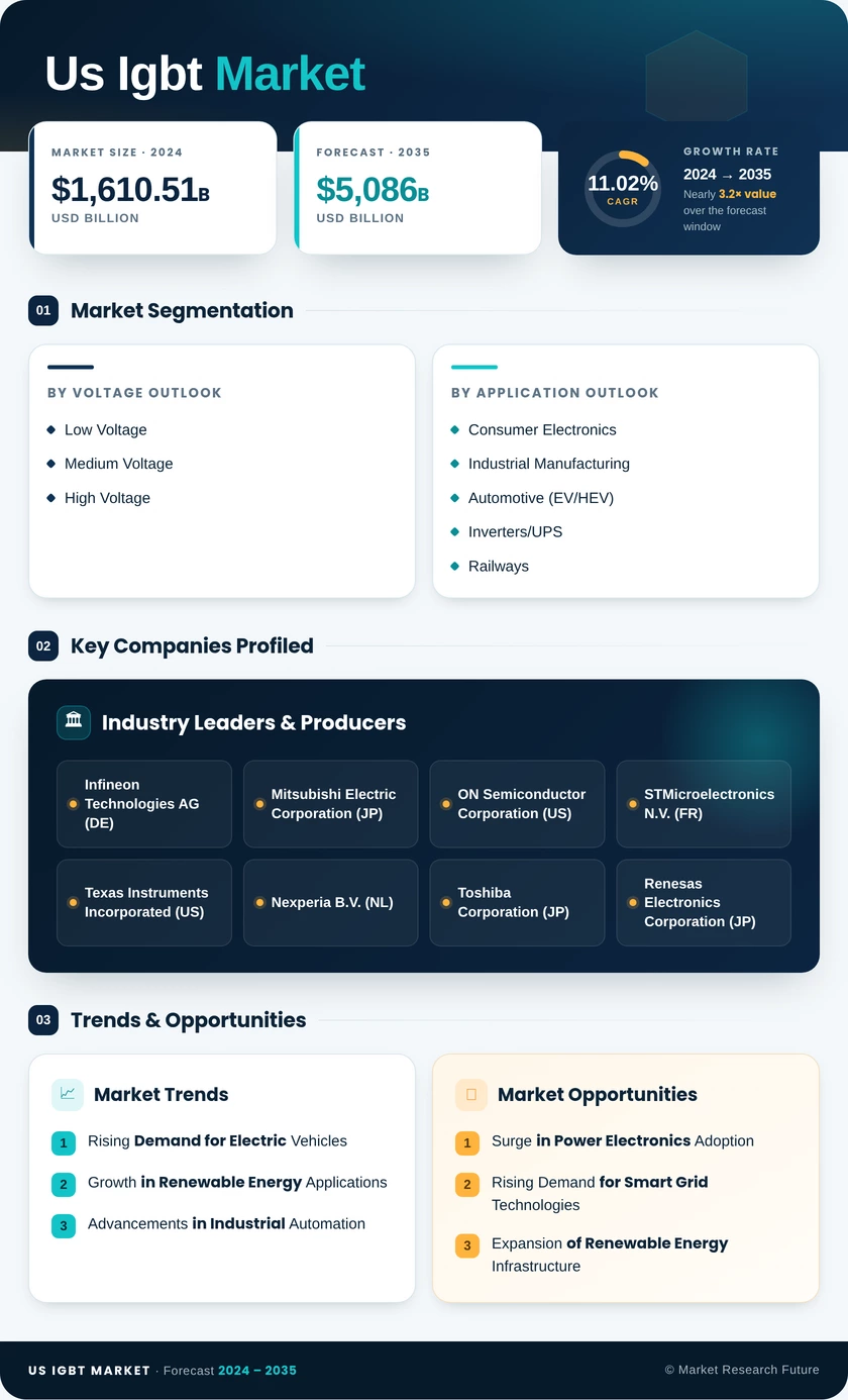 US IGBT Market Research Report -Forecast till 2035 Infographic