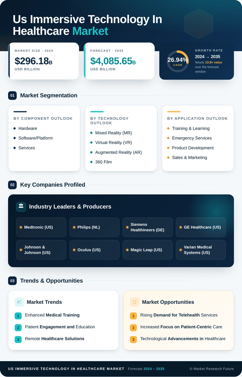 US Immersive Technology in Healthcare Market Research Report - Forecast till 2035 Infographic