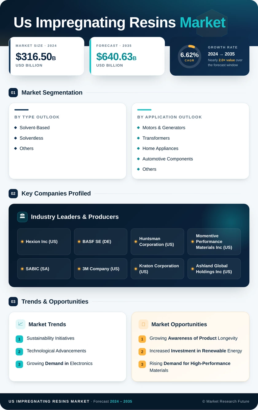 US Impregnating Resins Market Research Report - Forecast till 2035 Infographic