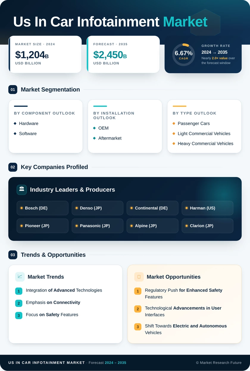 US In-Car infotainment Market Research Report — Global Forecast till 2035 Infographic