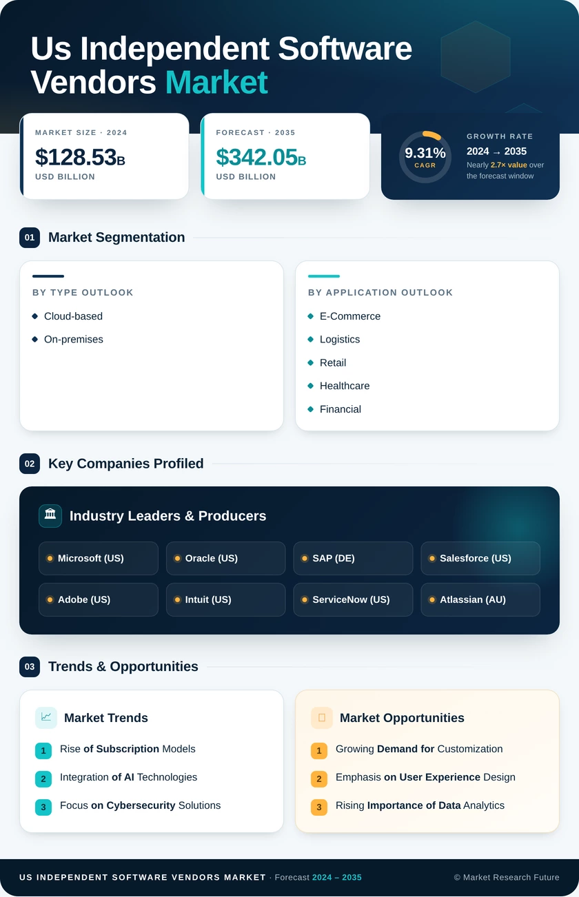 US Independent Software Vendors Market Research Report - Forecast till 2035 Infographic