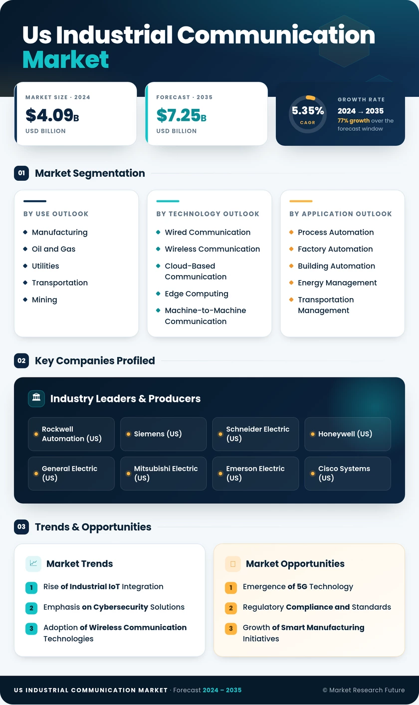 US Industrial Communication Market Research Report - Forecast to 2035
 Infographic