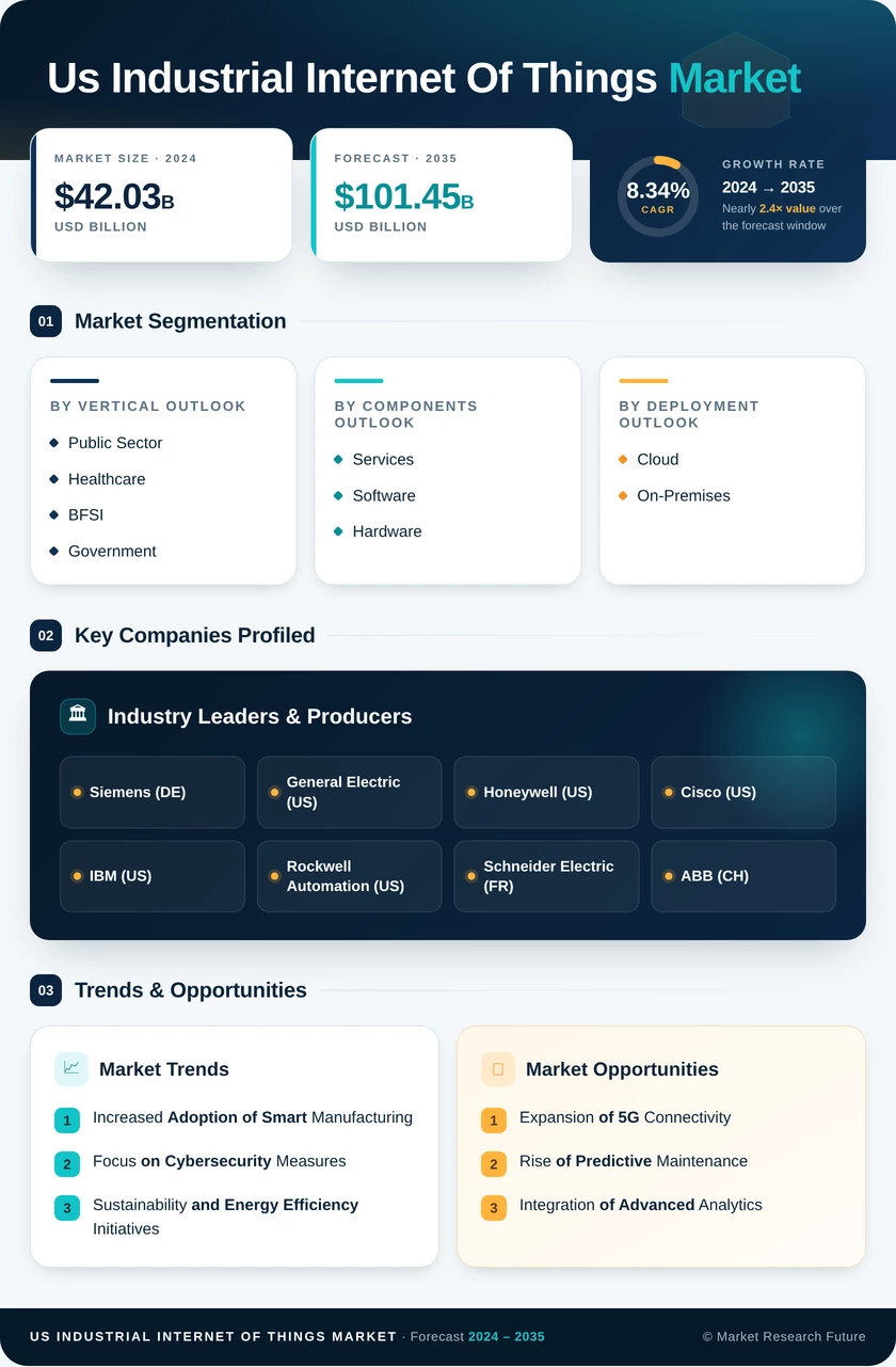 US Industrial Internet Of Things Market Research Report - Forecast till 2035 Infographic