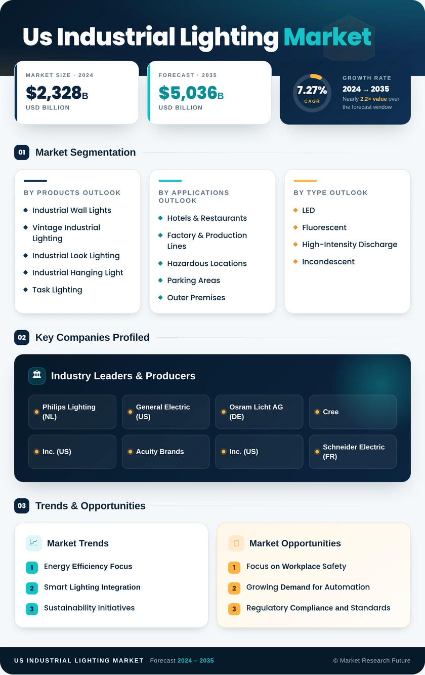 US Industrial Lighting Market Research Report -Forecast till 2035 Infographic