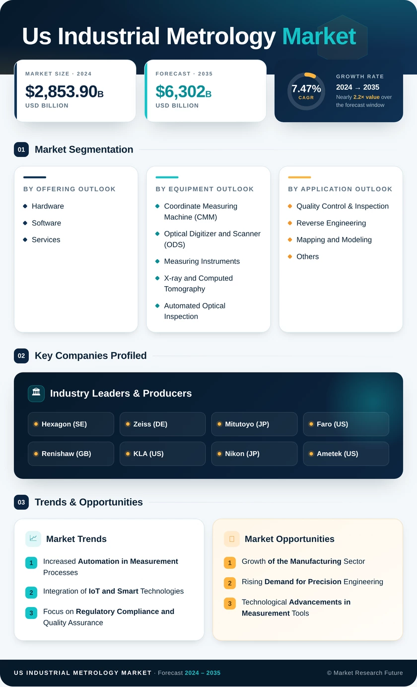 US Industrial Metrology Market Research Report -Forecast till 2035 Infographic