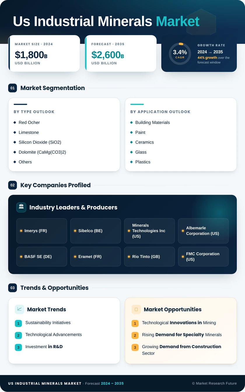 US Industrial Minerals Market Research Report - Forecast till 2035 Infographic