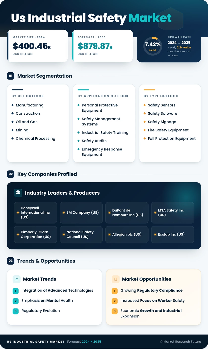 US Industrial Safety Market Infographic