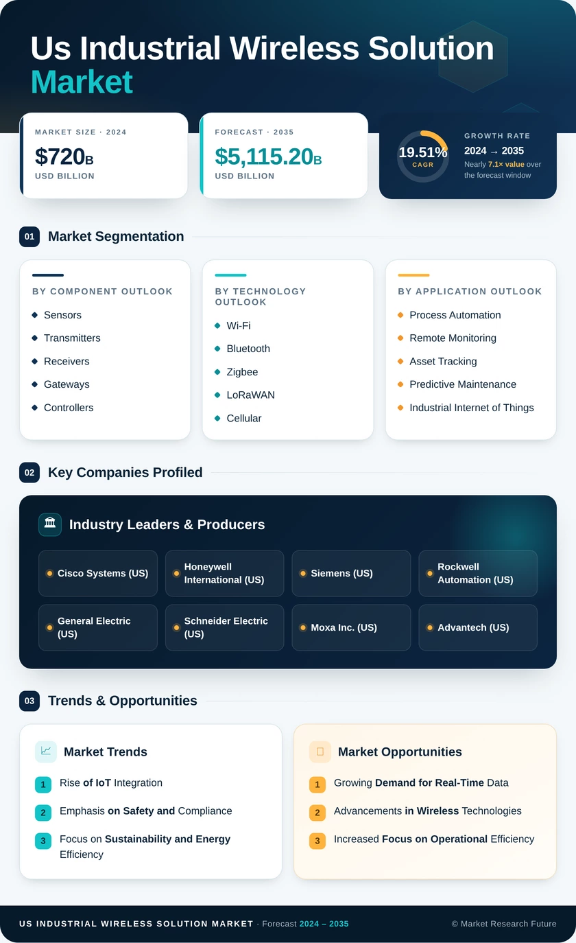 US Industrial Wireless Solution Market Research Report - Forecast to 2035
 Infographic