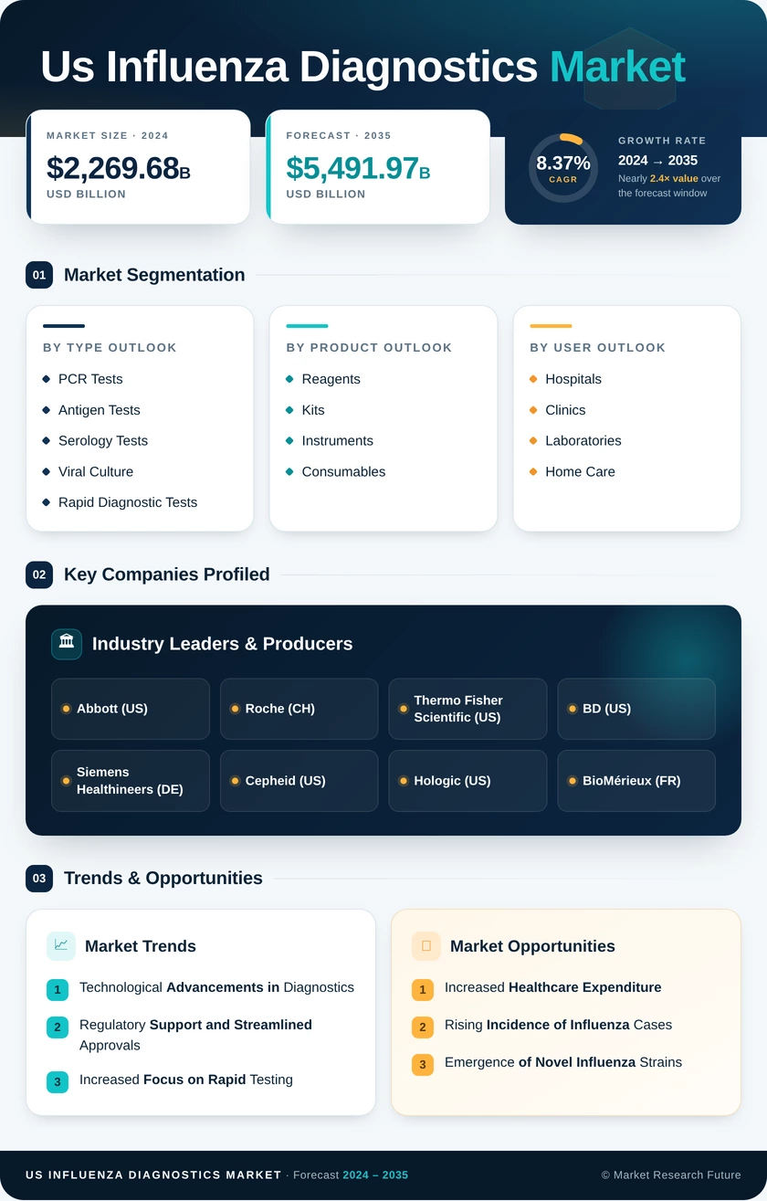 US Influenza Diagnostics Market Research Report-Forecast to 2035 Infographic