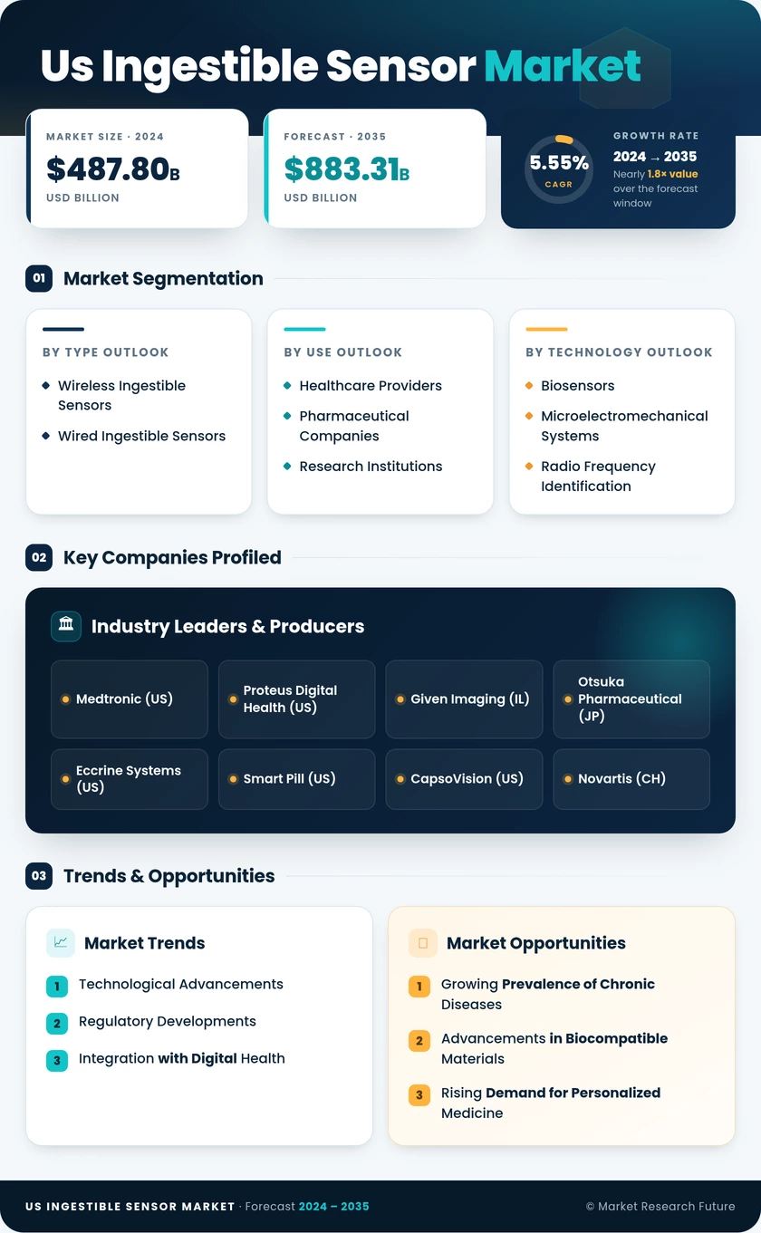 US Ingestible Sensor Market Infographic