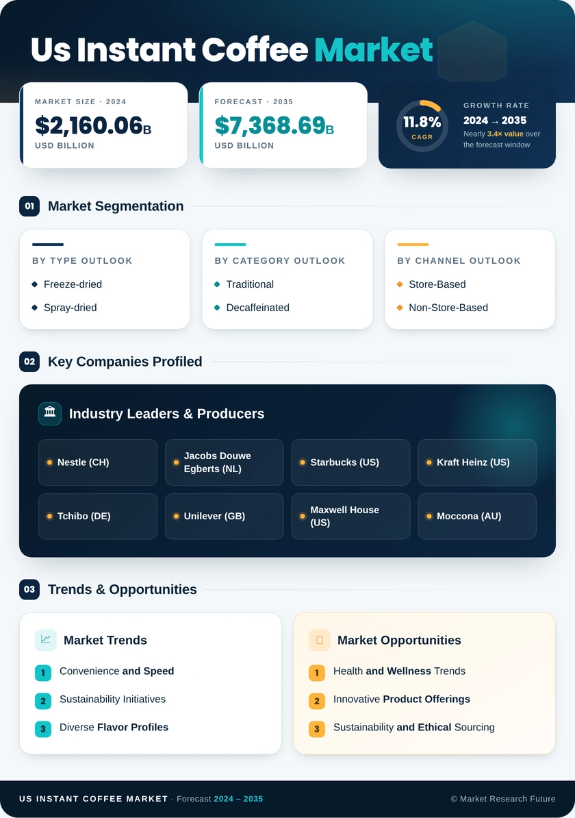 US Instant Coffee Market Research Report — Forecast till 2035 Infographic