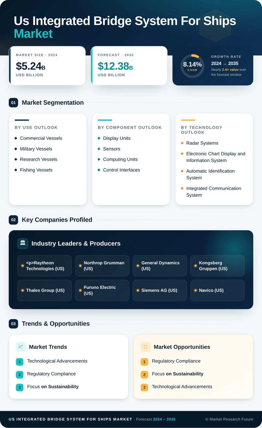 US Integrated Bridge System for Ships Market Infographic