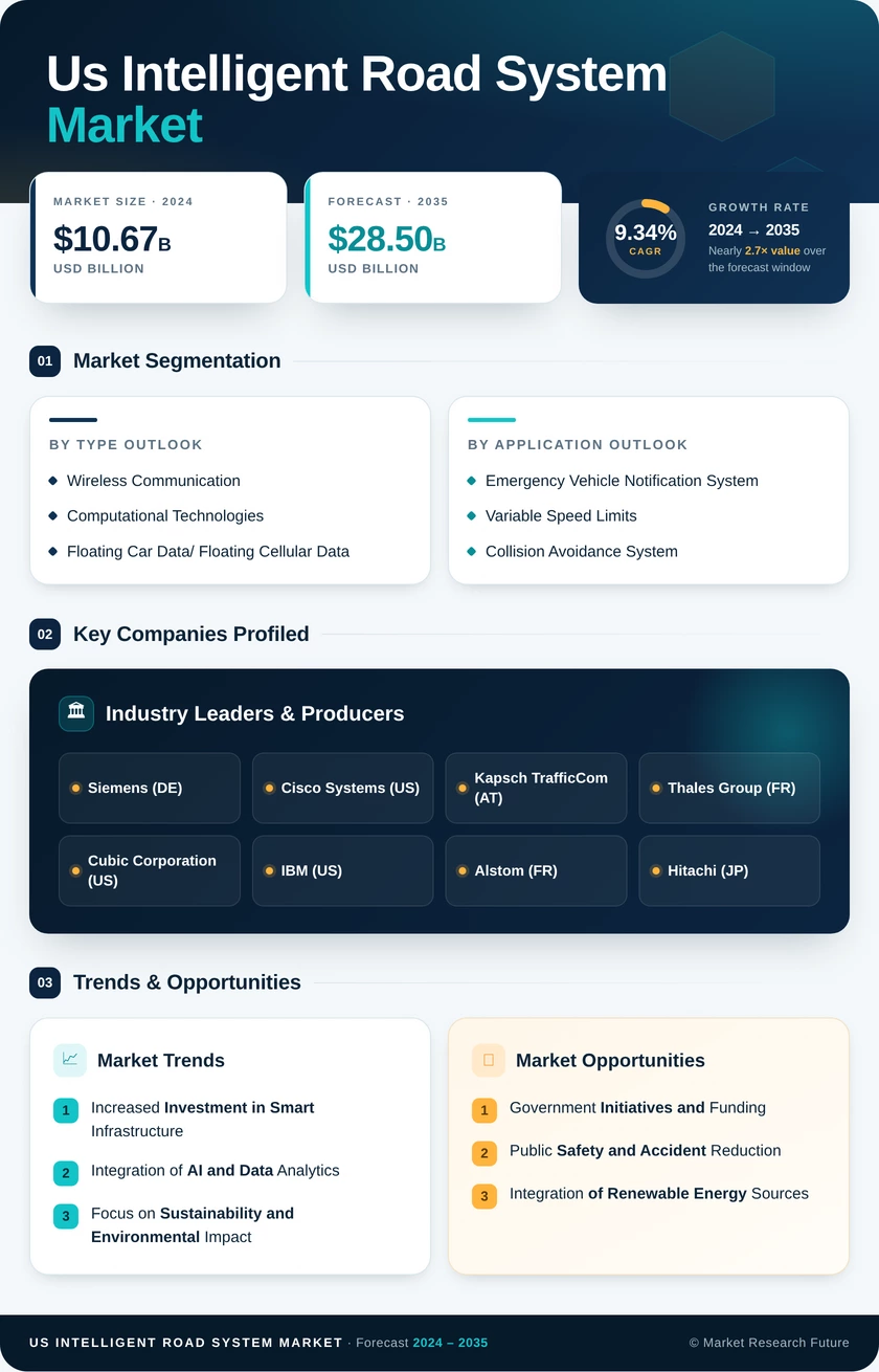 US Intelligent Road System Market Research Report - Forecast till 2035 Infographic