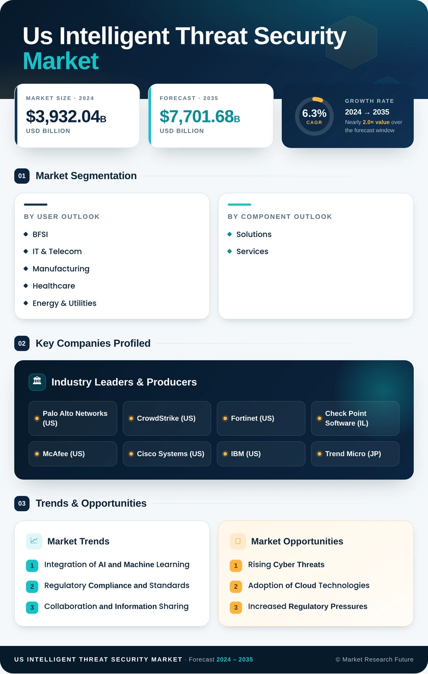US Intelligent Threat Security Market Research Report - Forecast till 2035 Infographic