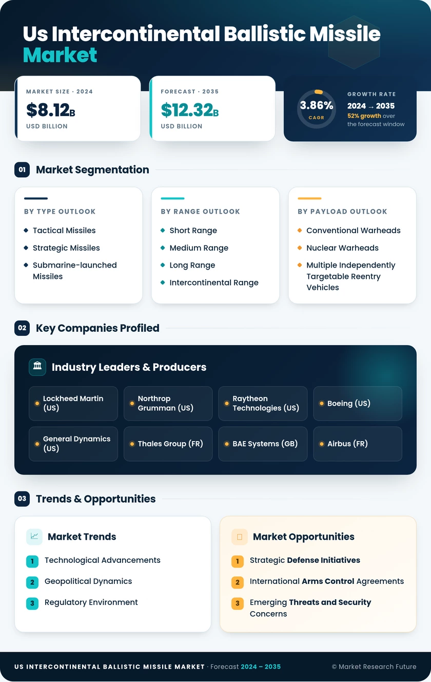 US Intercontinental Ballistic Missile Market Infographic