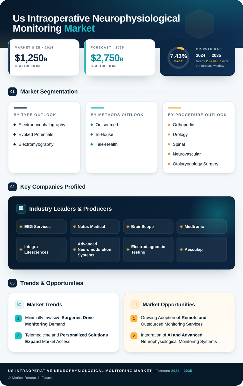 US Intraoperative Neurophysiological Monitoring Market Infographic