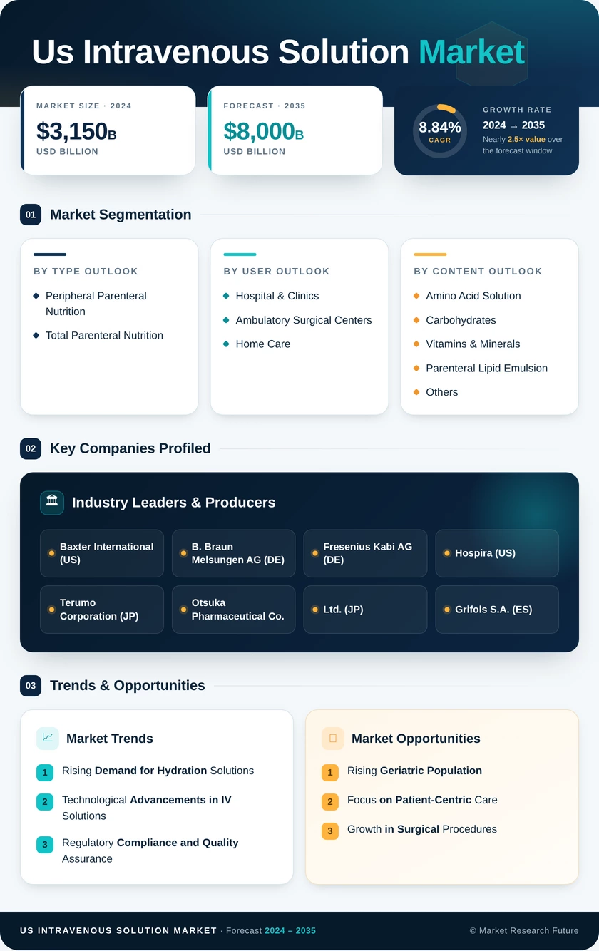 US Intravenous Solution Market Research Report-Forecast to 2035 Infographic