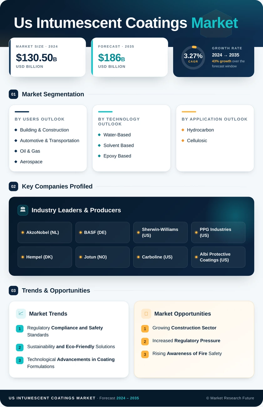 US Intumescent Coatings Market Research Report - Forecast by 2035 Infographic