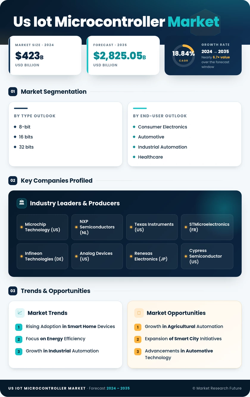 US IoT Microcontroller Market Research Report - Forecast till 2035 Infographic