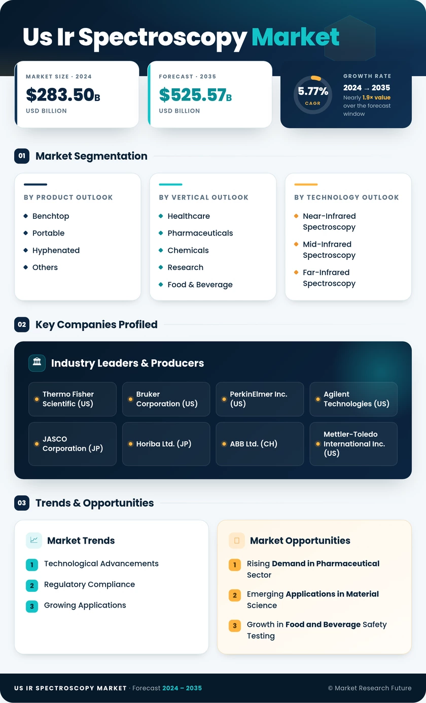 US IR Spectroscopy Market Research Report -Forecast till 2035 Infographic