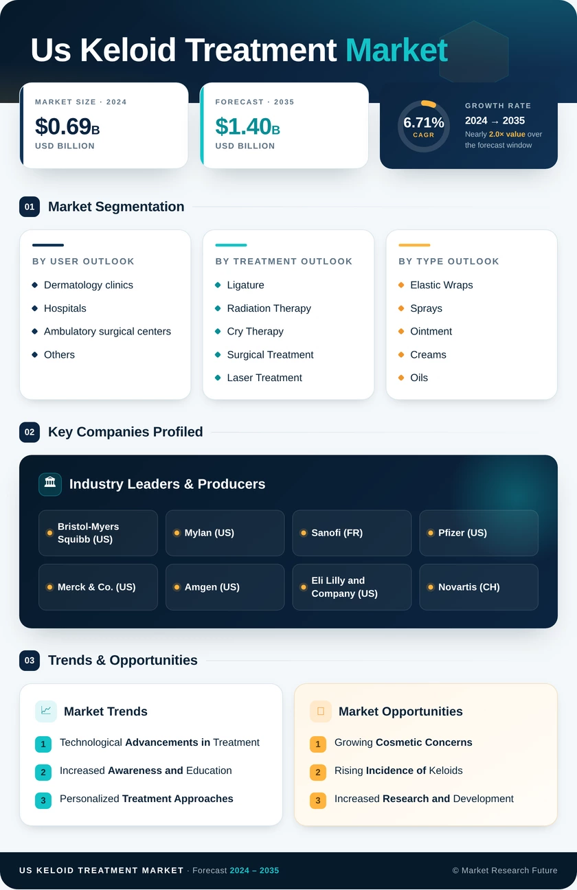 US Keloid Treatment Market Infographic