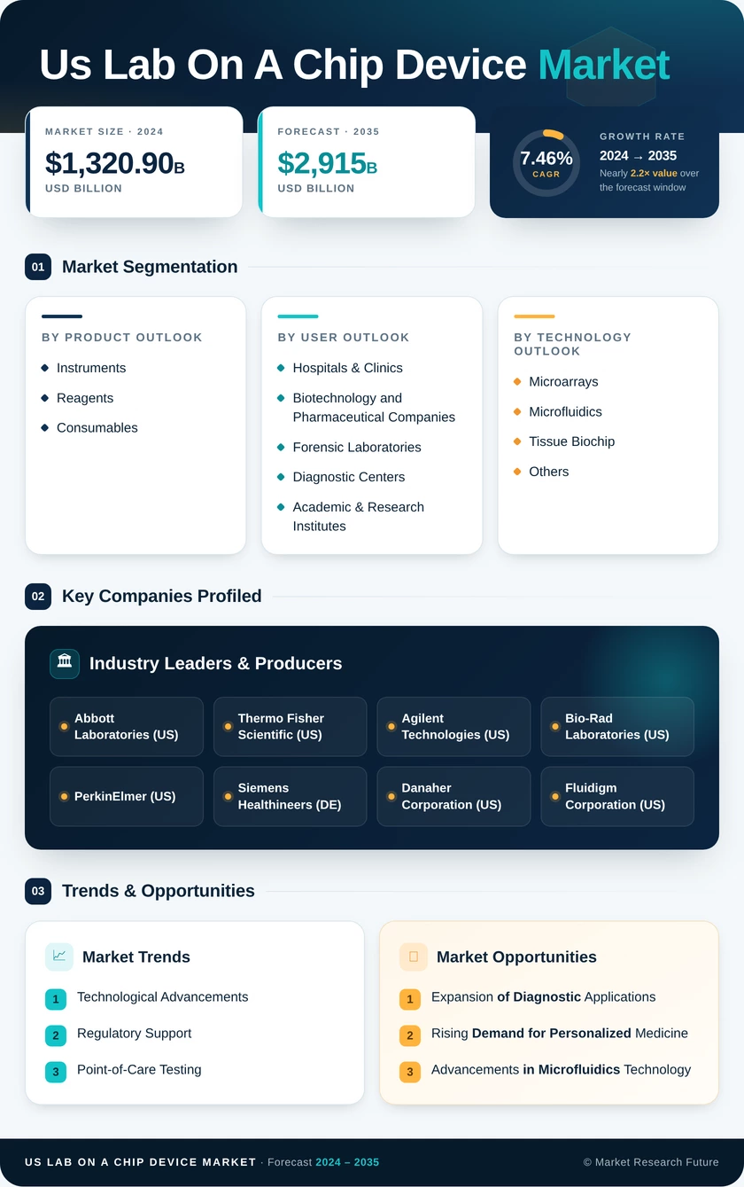 US Lab on a Chip Device Market Research Report - Forecast to 2035 Infographic